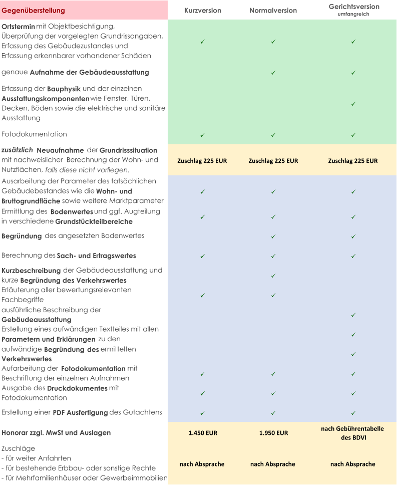 Gegenüberstellung Kurzversion Normalversion Gerichtsversion umfangreich Ortstermin  mit Objektbesichtigung,  Überprüfung der vorgelegten Grundrissangaben,  Erfassung des Gebäudezustandes und  Erfassung erkennbarer vorhandener Schäden    genaue  Aufnahme der Gebäudeausstattung   Erfassung der  Bauphysik  und der einzelnen  Ausstattungskomponenten  wie Fenster, Türen,  Decken, Böden sowie die elektrische und sanitäre  Ausstattung   Fotodokumentation    zusätzlich  Neuaufnahme  der  Grundrisssituation  mit nachweislicher  Berechnung der Wohn- und  Nutzflächen,  falls diese nicht vorliegen. Zuschlag 225 EUR Zuschlag 225 EUR Zuschlag 225 EUR Ausarbeitung der Parameter des tatsächlichen  Gebäudebestandes wie die  Wohn- und  Bruttogrundfläche  sowie weitere Marktparameter     Ermittlung des  Bodenwertes  und ggf. Augteilung  in verschiedene  Grundstückteilbereiche    Begründung  des angesetzten Bodenwertes   Berechnung des  Sach- und Ertragswertes    Kurzbeschreibung  der Gebäudeausstattung und  kurze  Begründung des Verkehrswertes  Erläuterung aller bewertungsrelevanten  Fachbegriffe   ausführliche Beschreibung der  Gebäudeausstattung  Erstellung eines aufwändigen Textteiles mit allen  Parametern und Erklärungen  zu den   aufwändige  Begründung   des  ermittelten  Verkehrswertes  Aufarbeitung der  Fotodokumentation  mit  Beschriftung der einzelnen Aufnahmen    Ausgabe des  Druckdokumentes  mit  Fotodokumentation    Erstellung einer  PDF Ausfertigung  des Gutachtens    Honorar zzgl. MwSt und Auslagen 1.450 EUR 1.950 EUR nach Gebührentabelle  des BDVI Zuschläge  - für weiter Anfahrten - für bestehende Erbbau- oder sonstige Rechte - für Mehrfamilienhäuser oder Gewerbeimmobilien nach Absprache nach Absprache nach Absprache