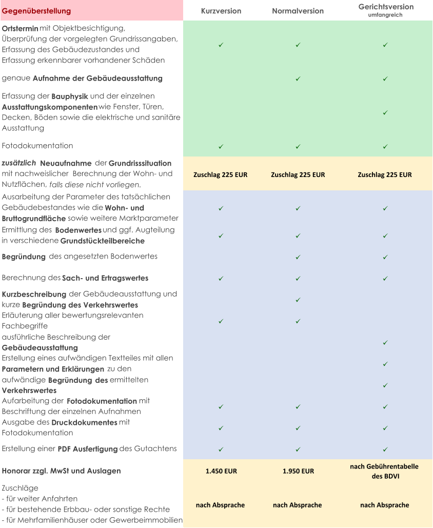 Gegenüberstellung Kurzversion Normalversion Gerichtsversion umfangreich Ortstermin  mit Objektbesichtigung,  Überprüfung der vorgelegten Grundrissangaben,  Erfassung des Gebäudezustandes und  Erfassung erkennbarer vorhandener Schäden    genaue  Aufnahme der Gebäudeausstattung   Erfassung der  Bauphysik  und der einzelnen  Ausstattungskomponenten  wie Fenster, Türen,  Decken, Böden sowie die elektrische und sanitäre  Ausstattung   Fotodokumentation    zusätzlich  Neuaufnahme  der  Grundrisssituation  mit nachweislicher  Berechnung der Wohn- und  Nutzflächen,  falls diese nicht vorliegen. Zuschlag 225 EUR Zuschlag 225 EUR Zuschlag 225 EUR Ausarbeitung der Parameter des tatsächlichen  Gebäudebestandes wie die  Wohn- und  Bruttogrundfläche  sowie weitere Marktparameter     Ermittlung des  Bodenwertes  und ggf. Augteilung  in verschiedene  Grundstückteilbereiche    Begründung  des angesetzten Bodenwertes   Berechnung des  Sach- und Ertragswertes    Kurzbeschreibung  der Gebäudeausstattung und  kurze  Begründung des Verkehrswertes  Erläuterung aller bewertungsrelevanten  Fachbegriffe   ausführliche Beschreibung der  Gebäudeausstattung  Erstellung eines aufwändigen Textteiles mit allen  Parametern und Erklärungen  zu den   aufwändige  Begründung   des  ermittelten  Verkehrswertes  Aufarbeitung der  Fotodokumentation  mit  Beschriftung der einzelnen Aufnahmen    Ausgabe des  Druckdokumentes  mit  Fotodokumentation    Erstellung einer  PDF Ausfertigung  des Gutachtens    Honorar zzgl. MwSt und Auslagen 1.450 EUR 1.950 EUR nach Gebührentabelle  des BDVI Zuschläge  - für weiter Anfahrten - für bestehende Erbbau- oder sonstige Rechte - für Mehrfamilienhäuser oder Gewerbeimmobilien nach Absprache nach Absprache nach Absprache